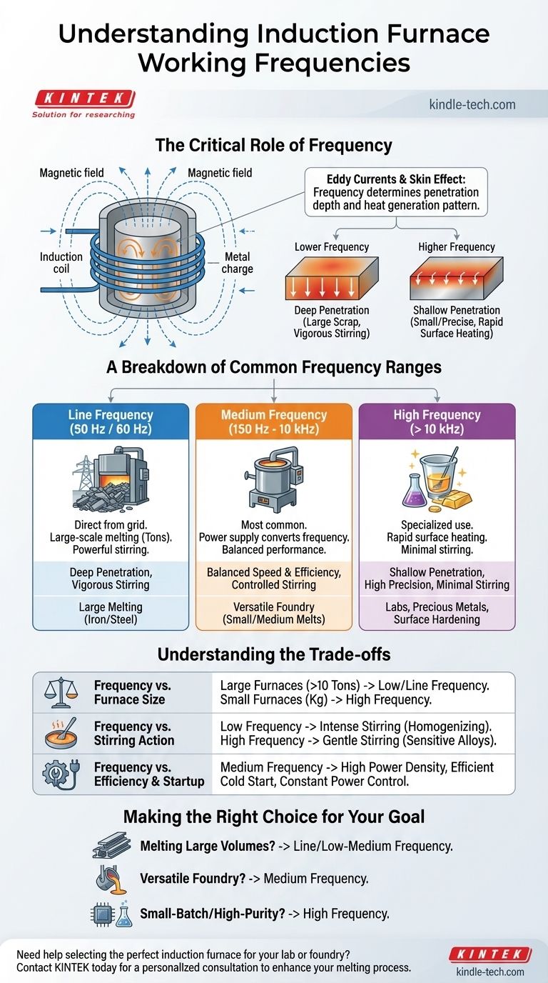 Was ist die Betriebsfrequenz eines Induktionsofens? Die Wahl der richtigen Frequenz für Ihre Anwendung Visuelle Anleitung
