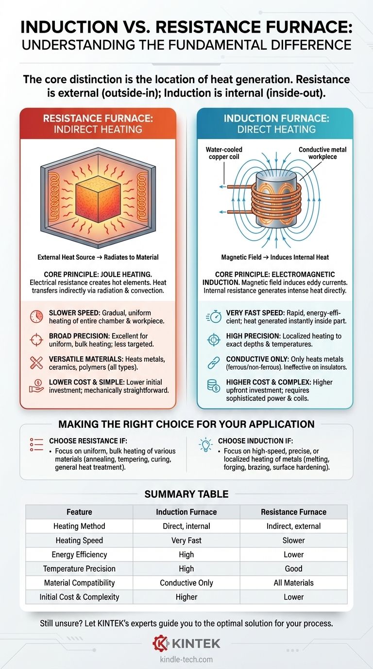 В чем разница между индукционной и резистивной печами? Руководство по выбору правильной технологии нагрева Визуальное руководство