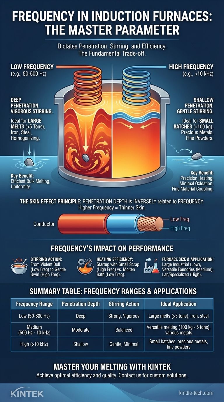 유도 용해로에서 주파수의 영향은 무엇입니까? 최적의 용해 효율 및 제어 잠금 해제 시각적 가이드