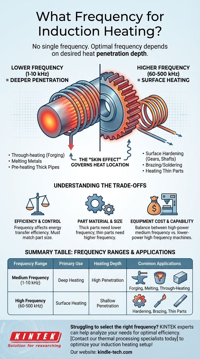 Quale frequenza è necessaria per il riscaldamento a induzione? Abbina la frequenza alla tua profondità di riscaldamento Guida Visiva