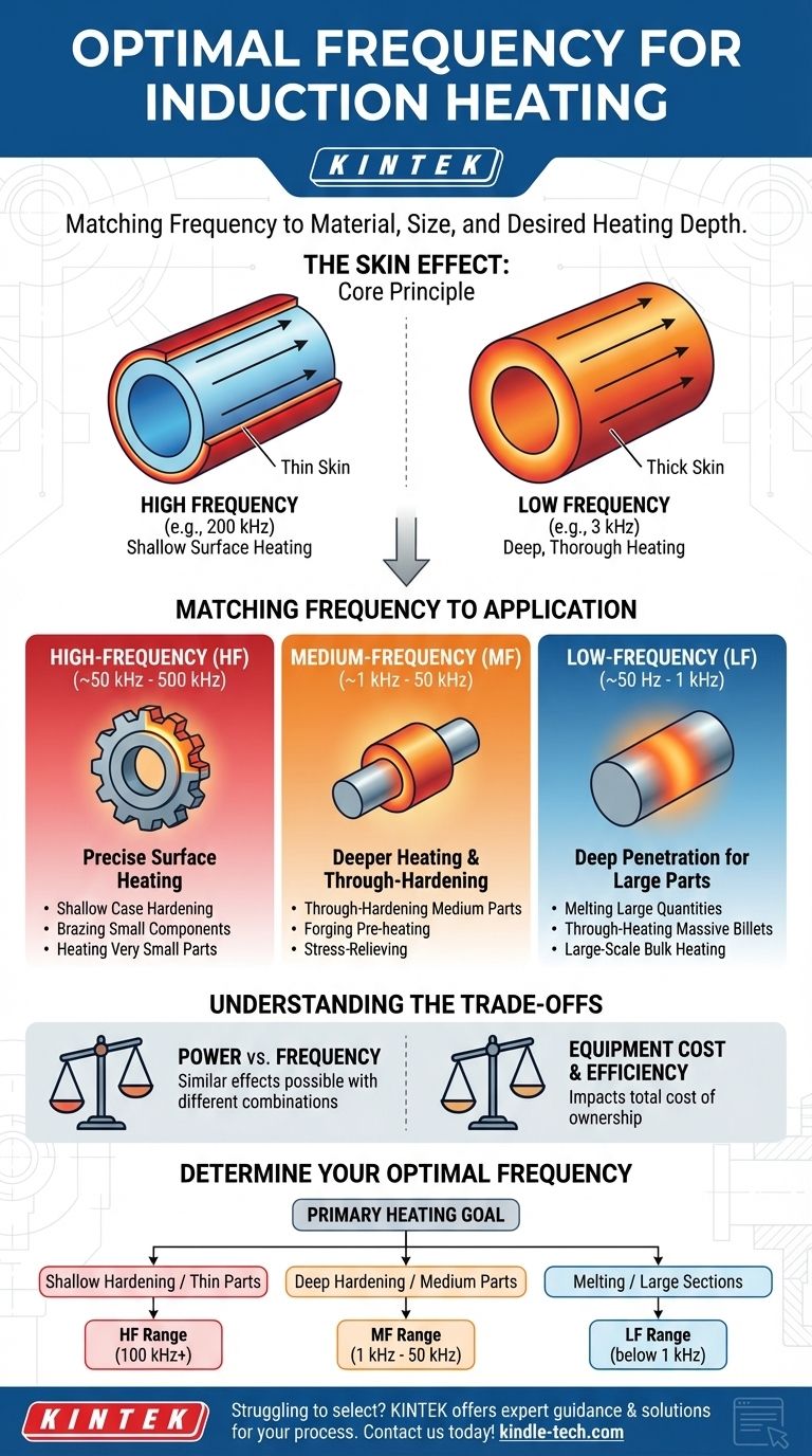 誘導加熱に最適な周波数は？材料と用途に合わせた周波数の選択 ビジュアルガイド