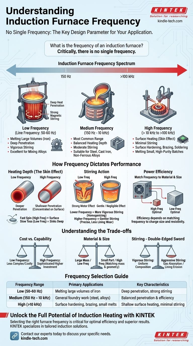 What is the frequency of an induction furnace? Choose the Right Frequency for Your Application Visual Guide