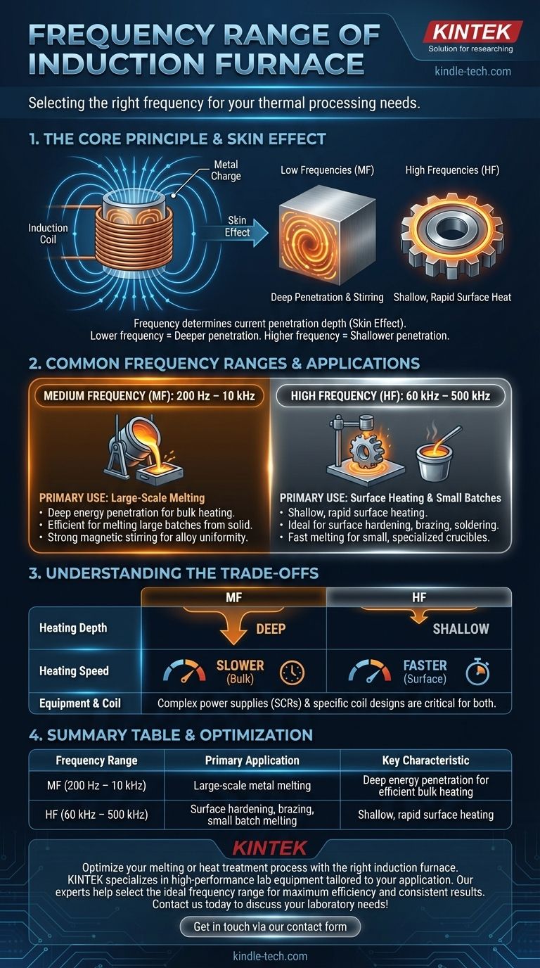 Quelle est la gamme de fréquences d'un four à induction ? Choisir la bonne fréquence pour vos besoins de fusion Guide Visuel