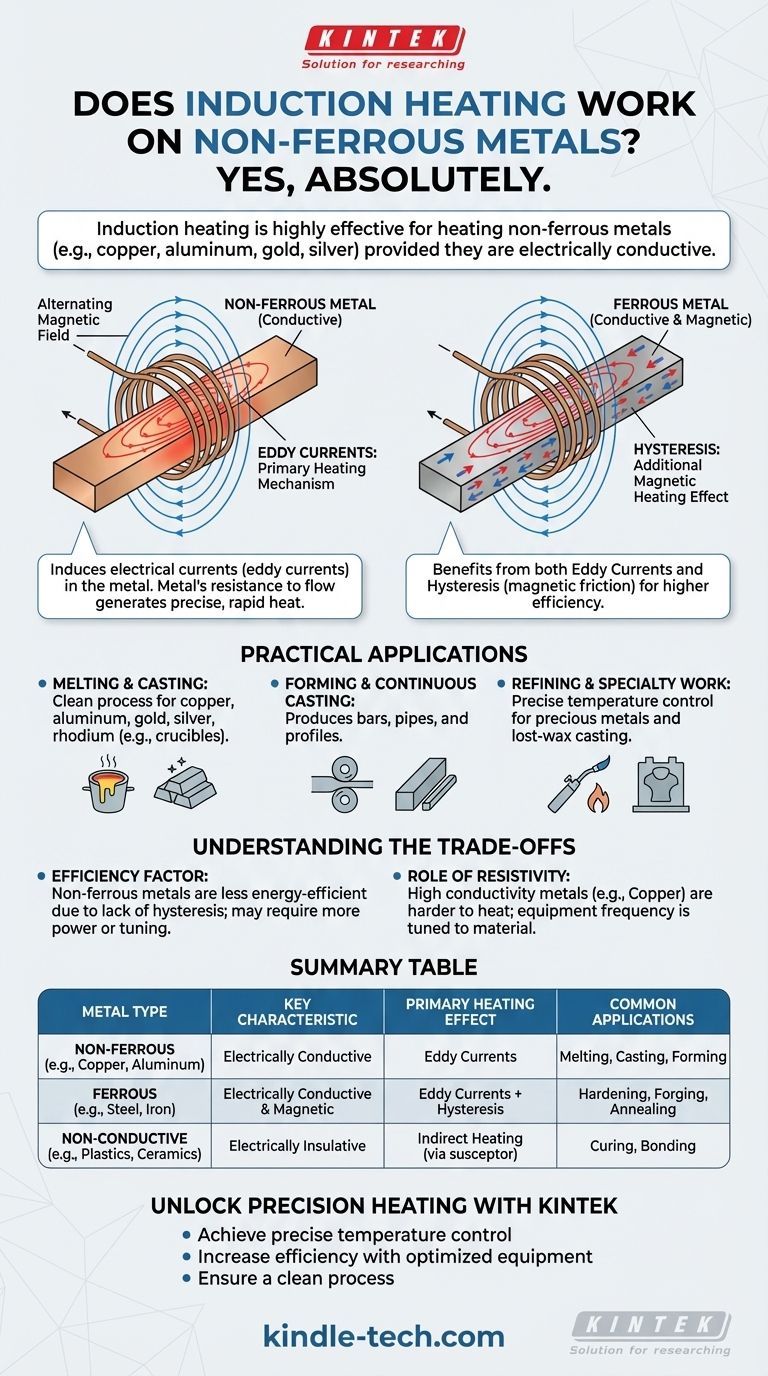 ¿Funciona el calentamiento por inducción en metales no ferrosos? Una guía para calentar eficientemente cobre, aluminio y más Guía Visual