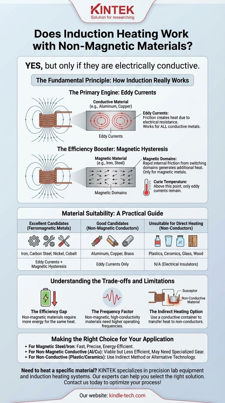 Funktioniert Induktionserwärmung bei nichtmagnetischen Materialien? Ja, bei leitfähigen Metallen wie Aluminium und Kupfer. Visuelle Anleitung