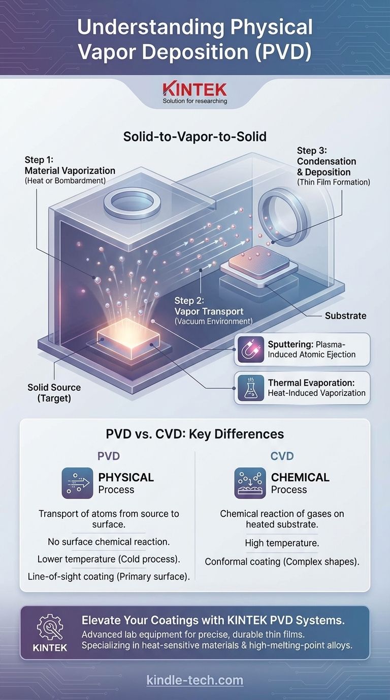 What is the principle of physical vapor deposition? A Guide to the PVD Process Visual Guide