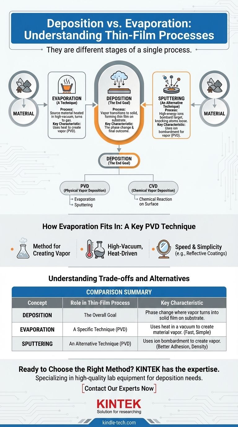沉积与蒸发是同一回事吗？揭示薄膜技术的层次结构 图解指南