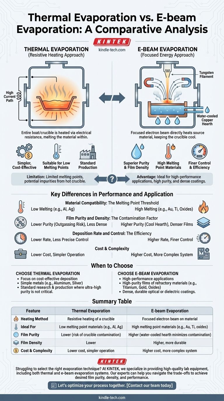 열 증착과 전자빔 증착의 차이점은 무엇인가요? 박막 증착을 위한 올바른 방법 선택하기 시각적 가이드