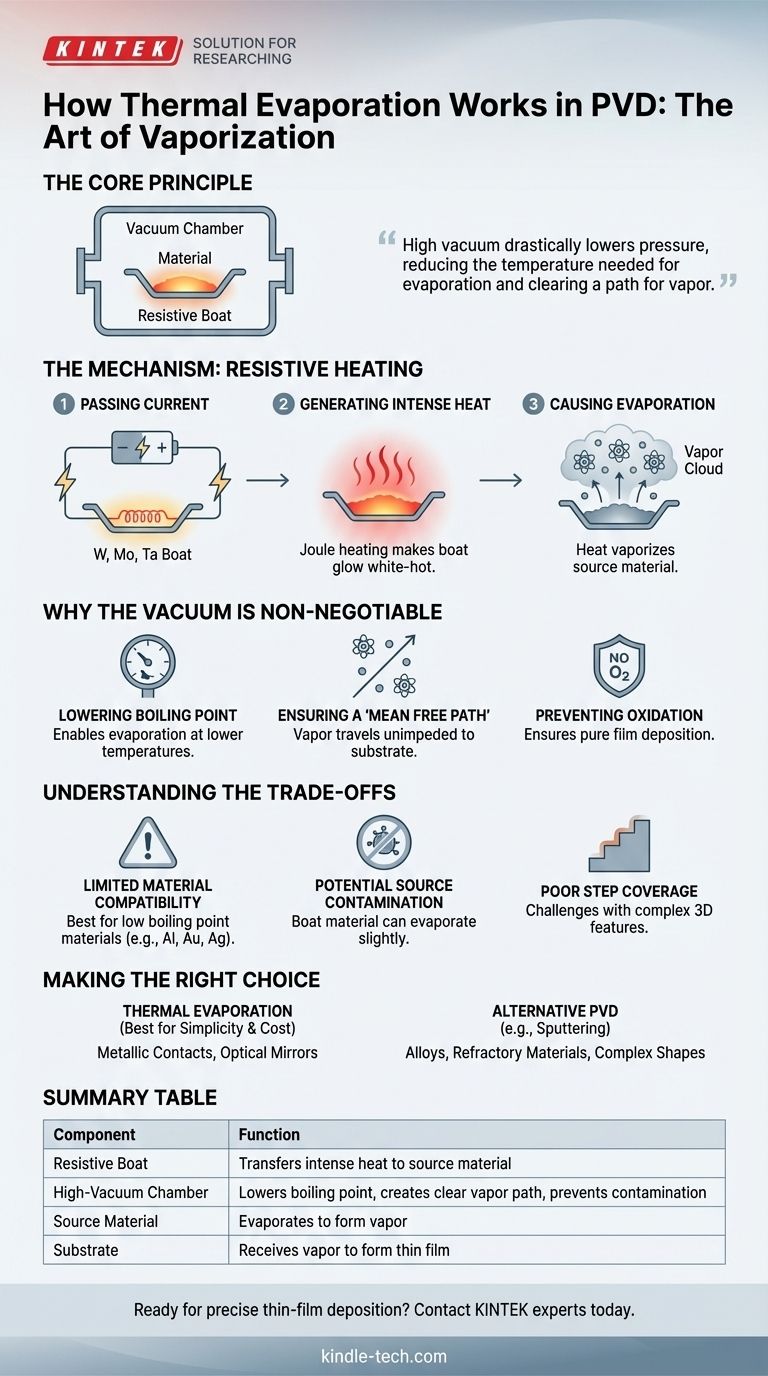 Come avviene la vaporizzazione della sorgente nell'evaporazione termica del PVD? Il ruolo del riscaldamento resistivo e del vuoto Guida Visiva