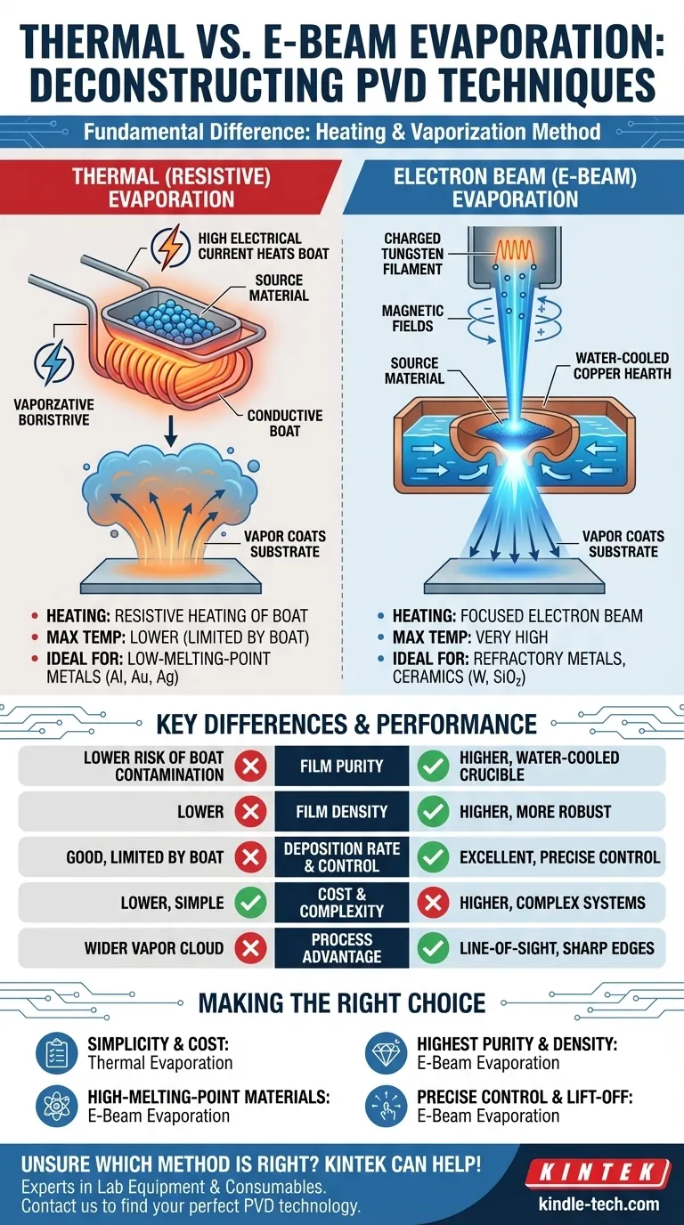 Qual a diferença entre evaporação térmica e por feixe de elétrons? Escolha o Método PVD Certo para o Seu Laboratório Guia Visual