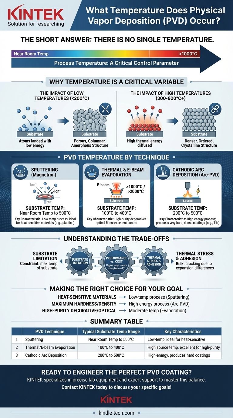 Em que temperatura ocorre a deposição física de vapor? Um Guia da Temperatura Ambiente a 1000°C Guia Visual