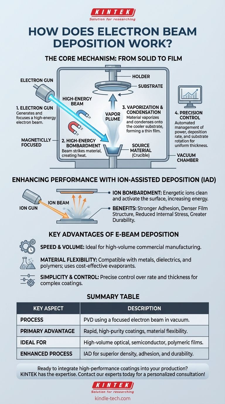 How does electron beam deposition work? Achieve High-Performance Optical & Polymeric Coatings Visual Guide