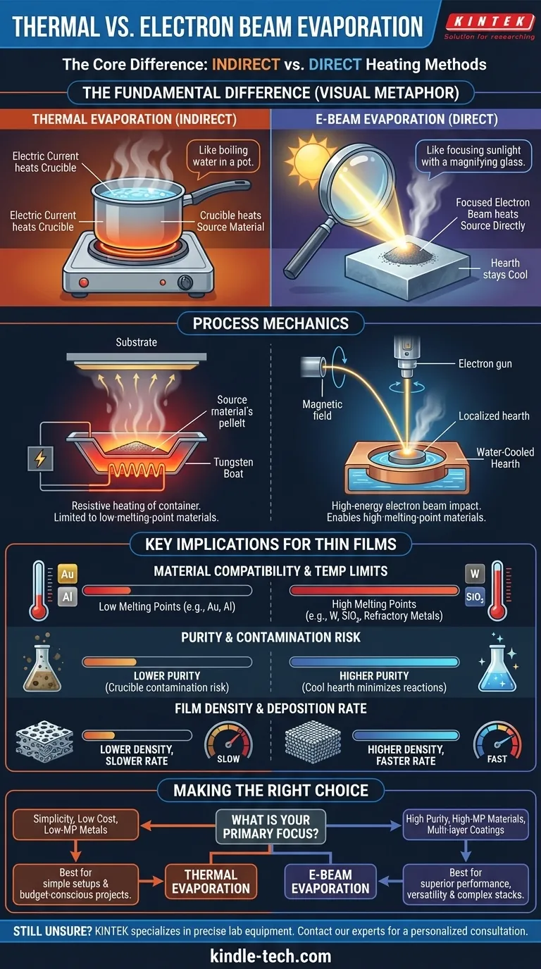 Qual è la differenza tra evaporazione termica e a fascio di elettroni? Scegli il metodo di deposizione di film sottili giusto Guida Visiva