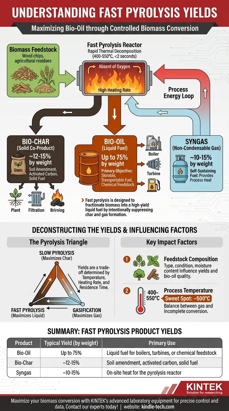 Qual é o rendimento da pirólise rápida? Maximize a Produção de Bio-óleo em até 75% Guia Visual