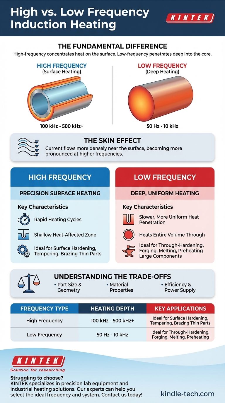 Qual a diferença entre aquecimento por indução de alta frequência e baixa frequência? Domine o Efeito Pelicular para Resultados Precisos Guia Visual