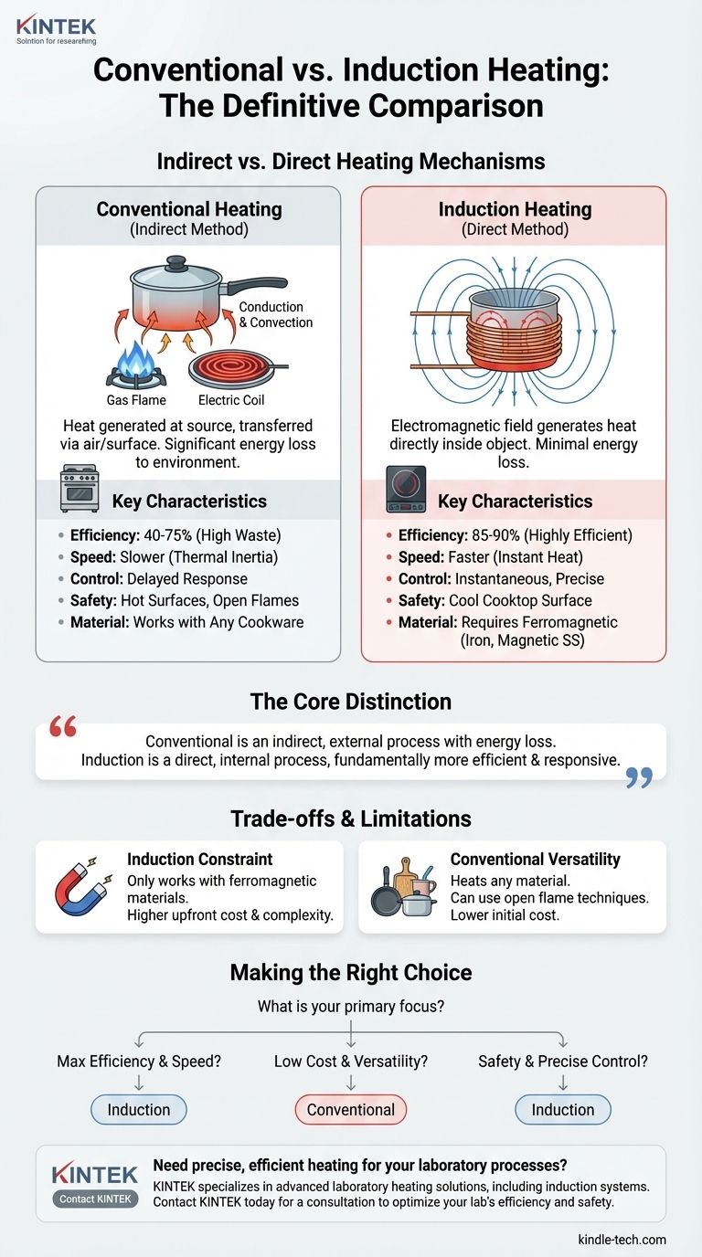 기존 가열 방식과 유도 가열 방식은 어떻게 다른가요? 직접 가열 vs. 간접 가열 설명 시각적 가이드