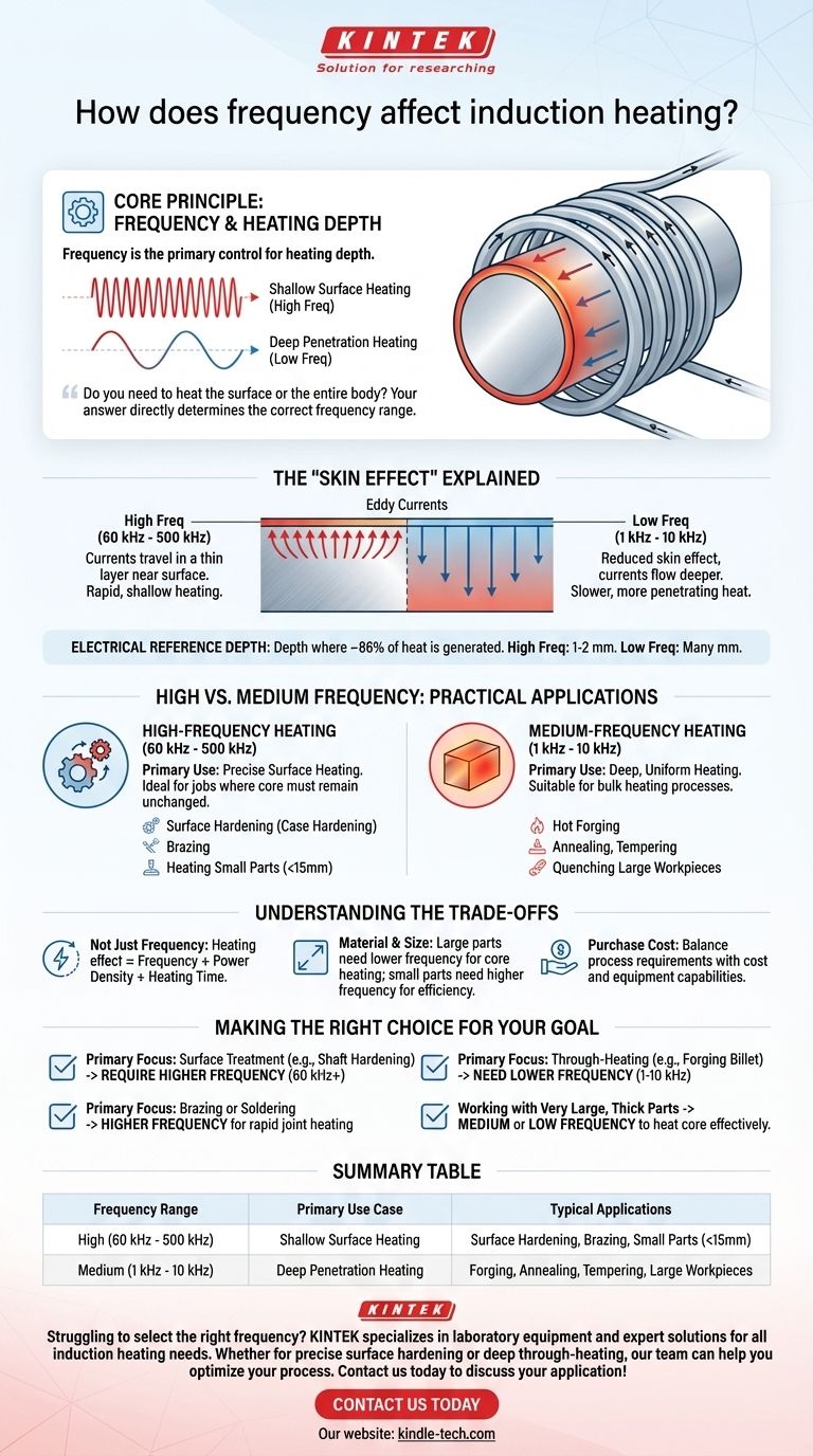 Como a frequência afeta o aquecimento por indução? Domine a Profundidade de Aquecimento para a Sua Aplicação Guia Visual