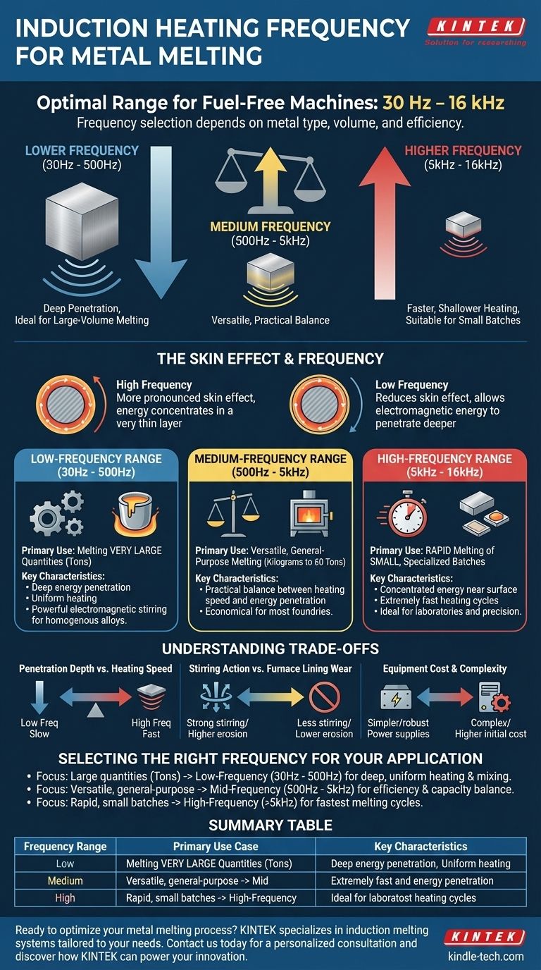 ¿Cuál es el rango de frecuencia para el calentamiento por inducción de la máquina utilizada para fundir metales sin usar combustible? Optimice su proceso de fusión Guía Visual