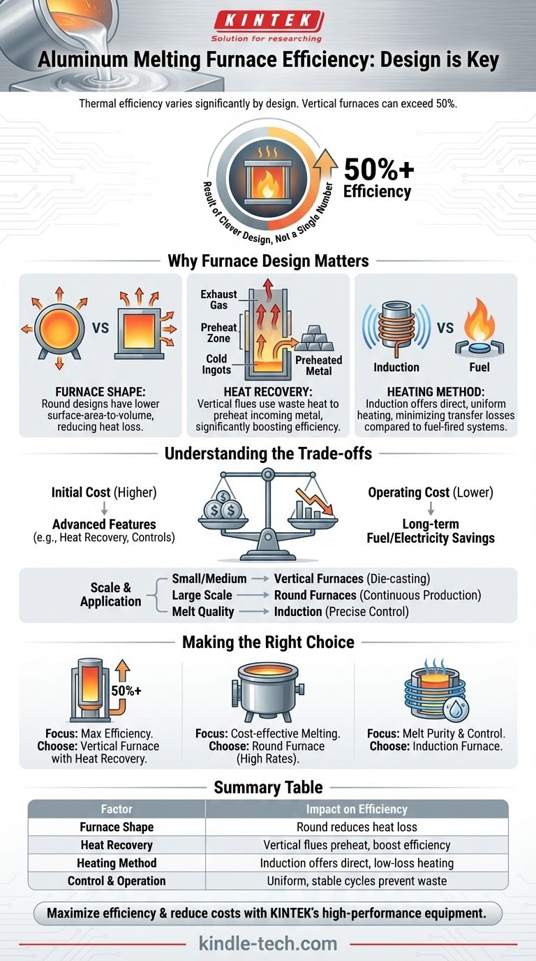 What is the efficiency of an aluminum melting furnace? Unlock High Thermal Performance for Your Foundry Visual Guide