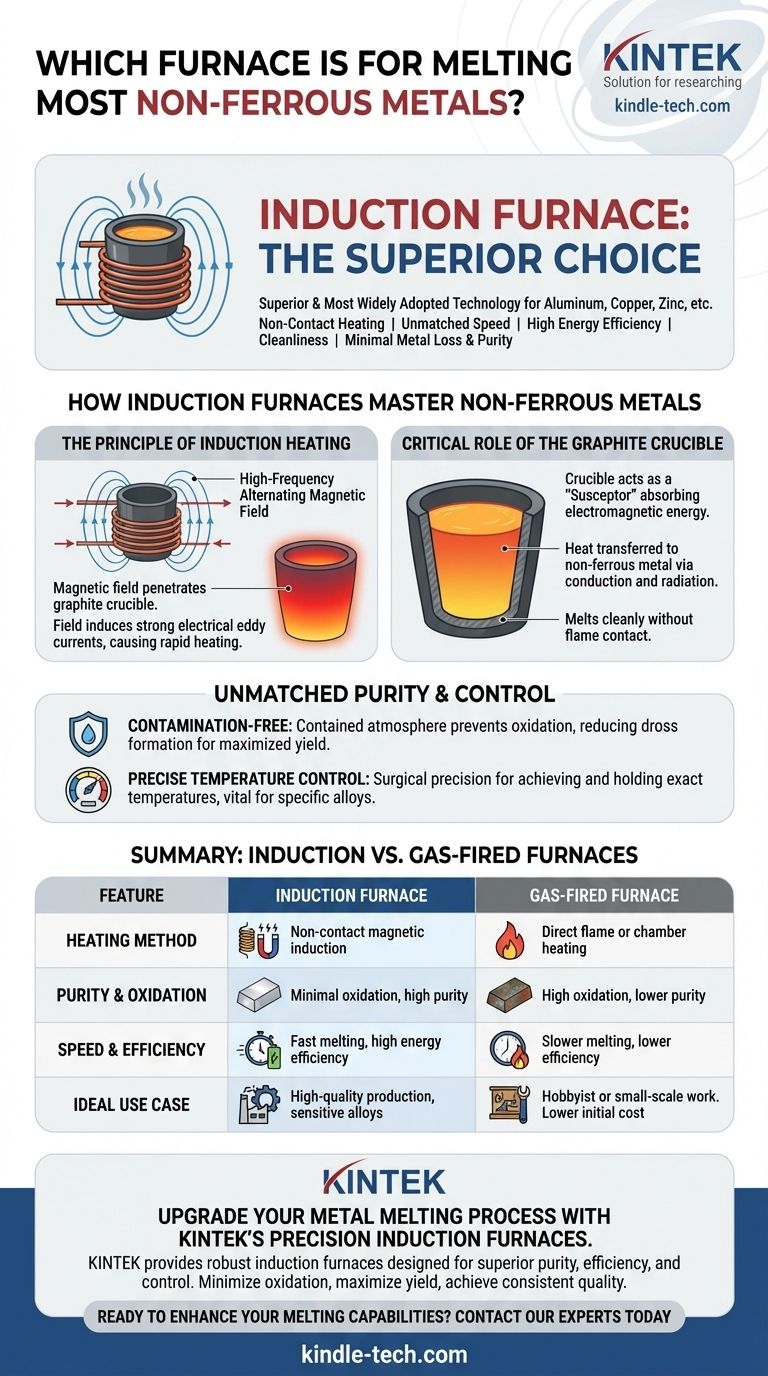 Which furnace is for melting most non ferrous metals? Induction Furnaces for Superior Purity & Efficiency Visual Guide