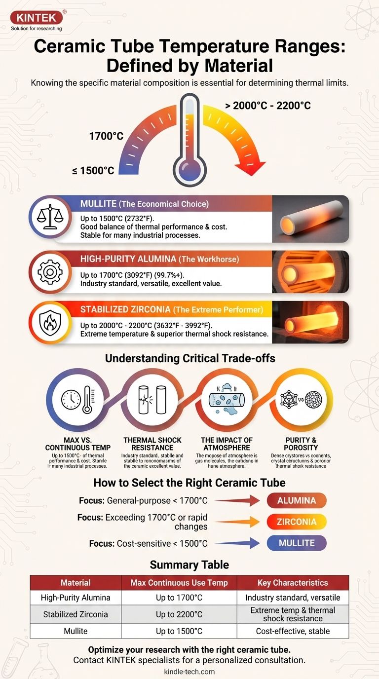 Welchen Temperaturbereich hat ein Keramikrohr? Wählen Sie das richtige Material für Ihre Hochtemperaturanforderungen Visuelle Anleitung
