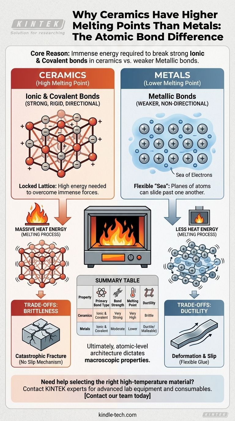لماذا درجة انصهار السيراميك أعلى من معظم المعادن؟ كشف قوة الروابط الذرية دليل مرئي