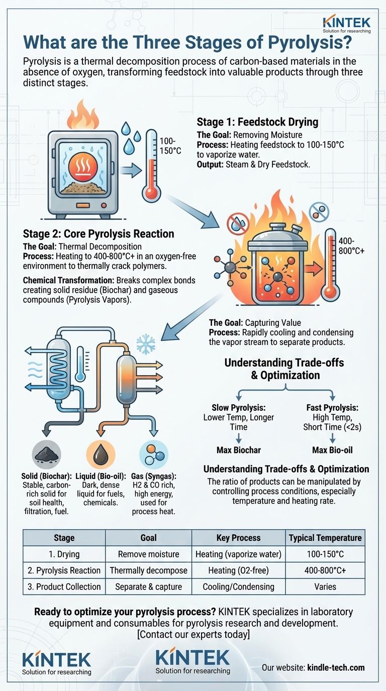 Was sind die drei Stufen der Pyrolyse? Verwandeln Sie Abfall in Biokohle, Bioöl & Synthesegas Visuelle Anleitung