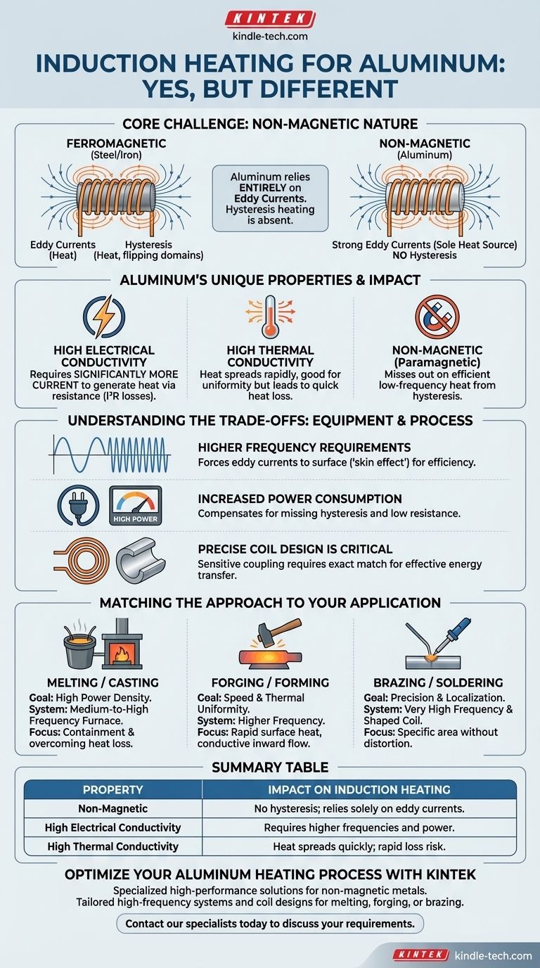 Le chauffage par induction fonctionne-t-il avec l'aluminium ? Un guide pour chauffer efficacement les métaux non magnétiques Guide Visuel