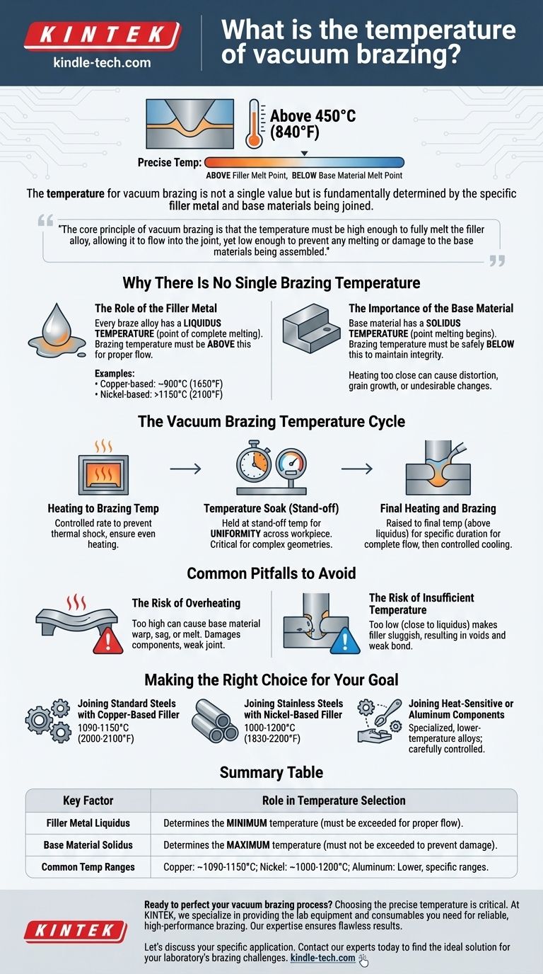 Qual è la temperatura della brasatura sottovuoto? Ottieni giunti perfetti senza compromettere i tuoi materiali Guida Visiva