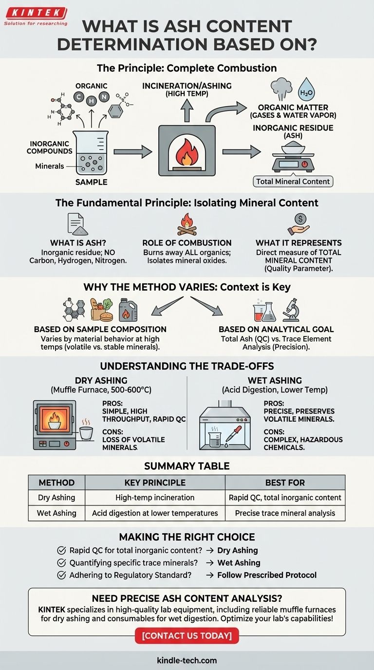 Worauf basiert die Bestimmung des Aschegehalts? Ein Leitfaden zur genauen Mineralanalyse Visuelle Anleitung