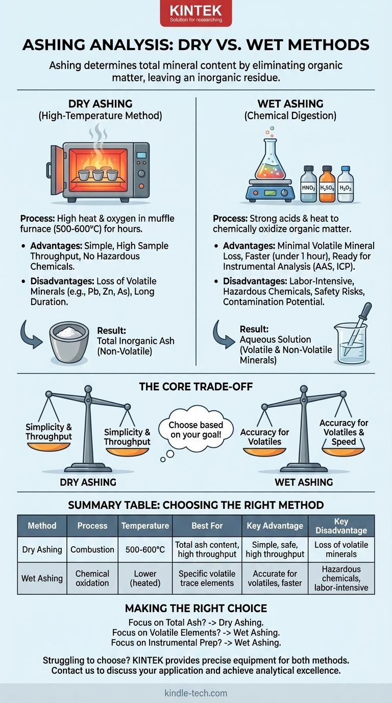 What are the different types of ashing analysis? Choose the Right Method for Accurate Results Visual Guide