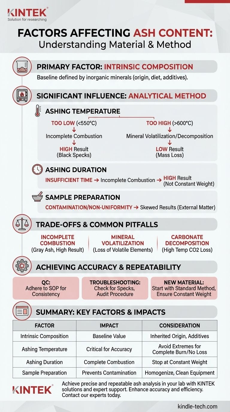 What are the factors affecting ash content? Master the Key Variables for Accurate Analysis Visual Guide