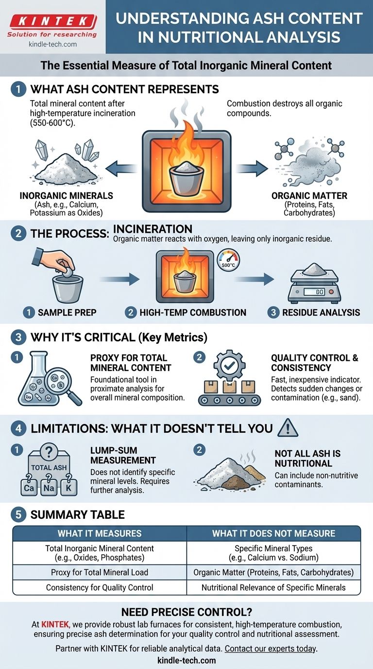 ¿Qué componente nutricional se mide con el contenido de cenizas? La clave para el análisis mineral total Guía Visual