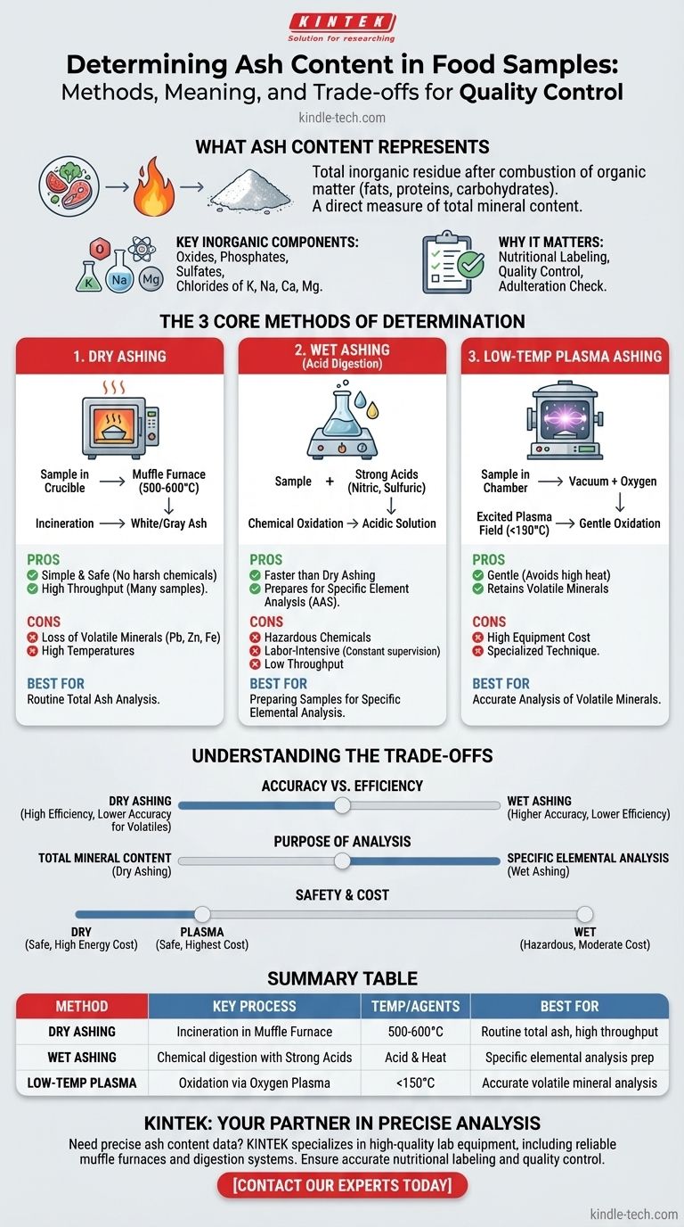 How is ash content determined for a given food sample? A Guide to Accurate Mineral Analysis Visual Guide