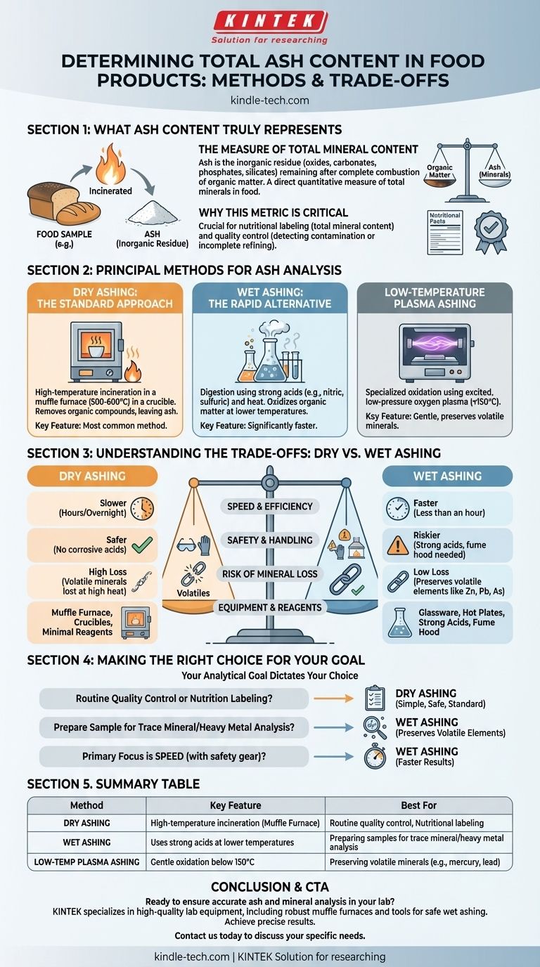 식품의 총 회분 함량을 어떻게 측정하나요? 정확한 미네랄 분석 가이드 시각적 가이드