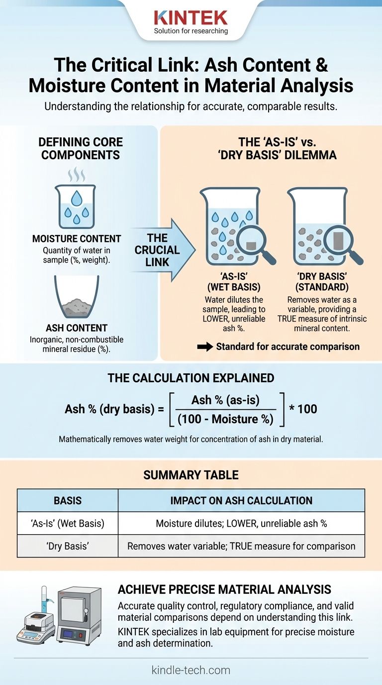 ¿Cuál es la relación entre el contenido de cenizas y el contenido de humedad? Garantice un análisis de materiales preciso Guía Visual
