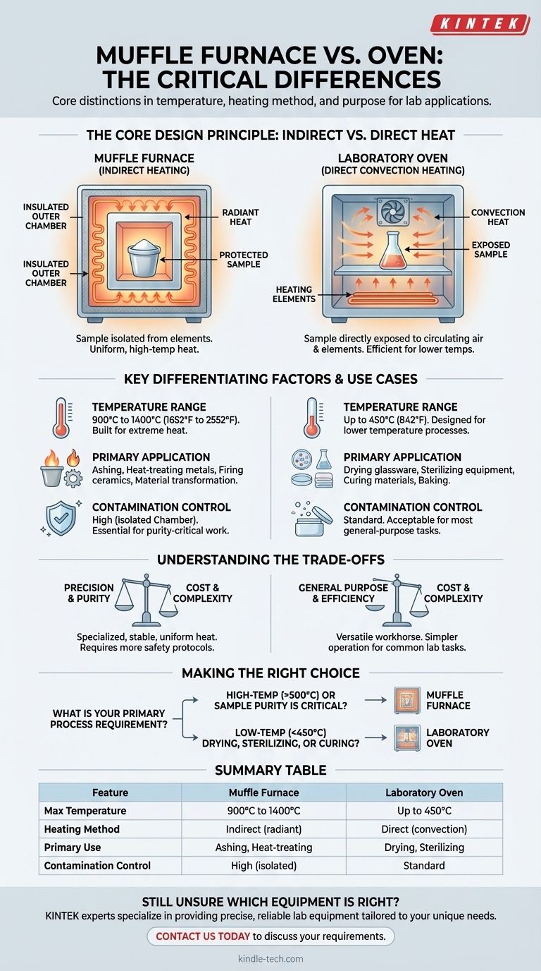 ¿Cuál es la diferencia entre un horno de mufla y un horno? Elija la herramienta de alta temperatura adecuada Guía Visual