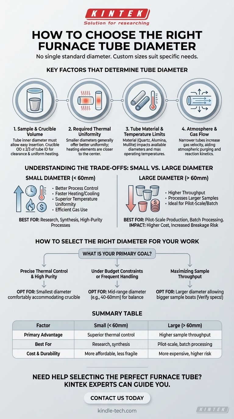 ¿Cuál es el diámetro de un tubo de horno? Eligiendo el tamaño adecuado para su aplicación Guía Visual
