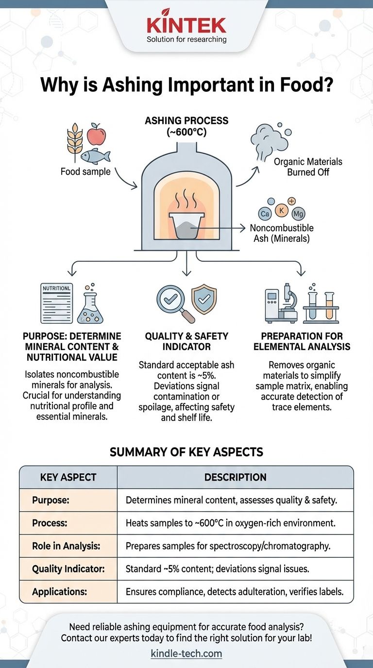 食品分析における灰化の役割とは何ですか？品質、安全性、およびコンプライアンスの確保 ビジュアルガイド