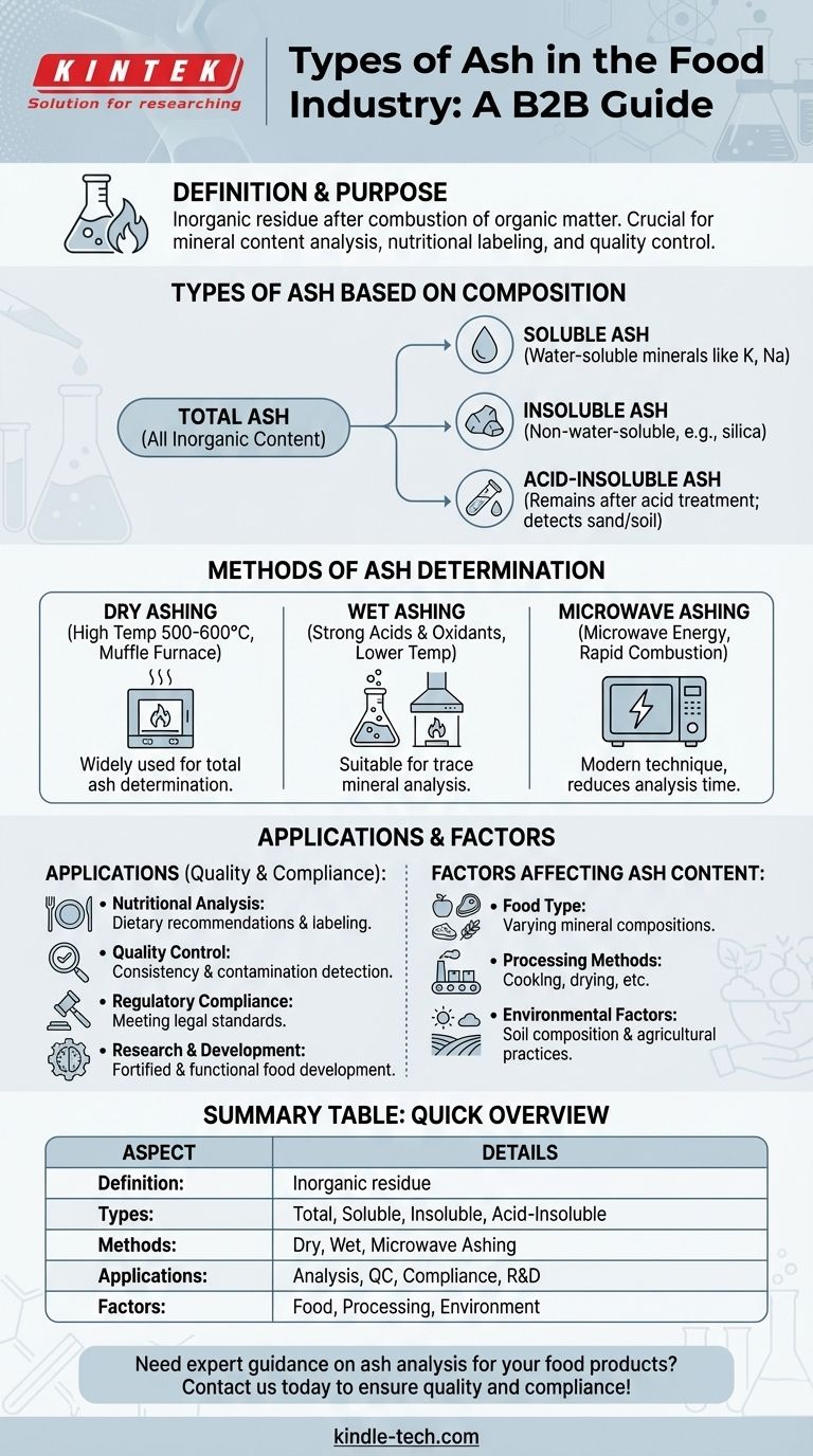 식품 산업에서 회분이란 무엇인가요? 주요 유형, 방법 및 응용 분야 설명 시각적 가이드