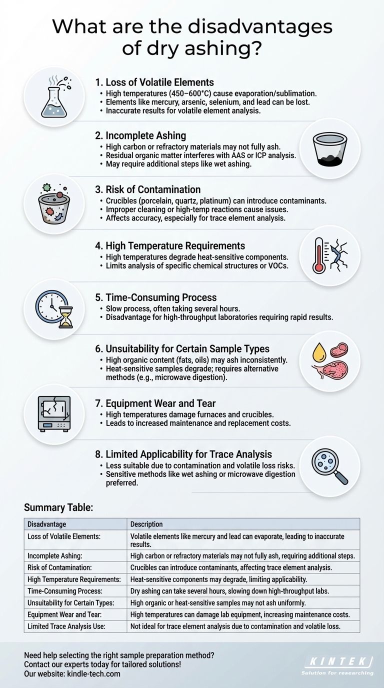 Каковы недостатки сухого озоления? Ключевые ограничения для точного элементного анализа Визуальное руководство