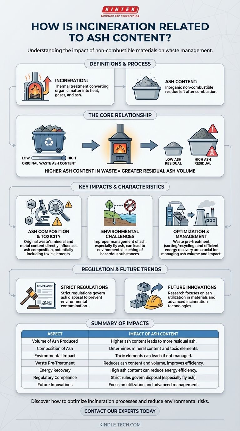 Wie beeinflusst der Aschegehalt die Verbrennung? Optimieren Sie die Abfallwirtschaft und reduzieren Sie die Umweltbelastung Visuelle Anleitung