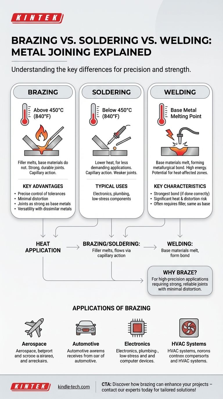 What is brazing? A Guide to Strong, Precise Metal Joining for High-Performance Applications Visual Guide