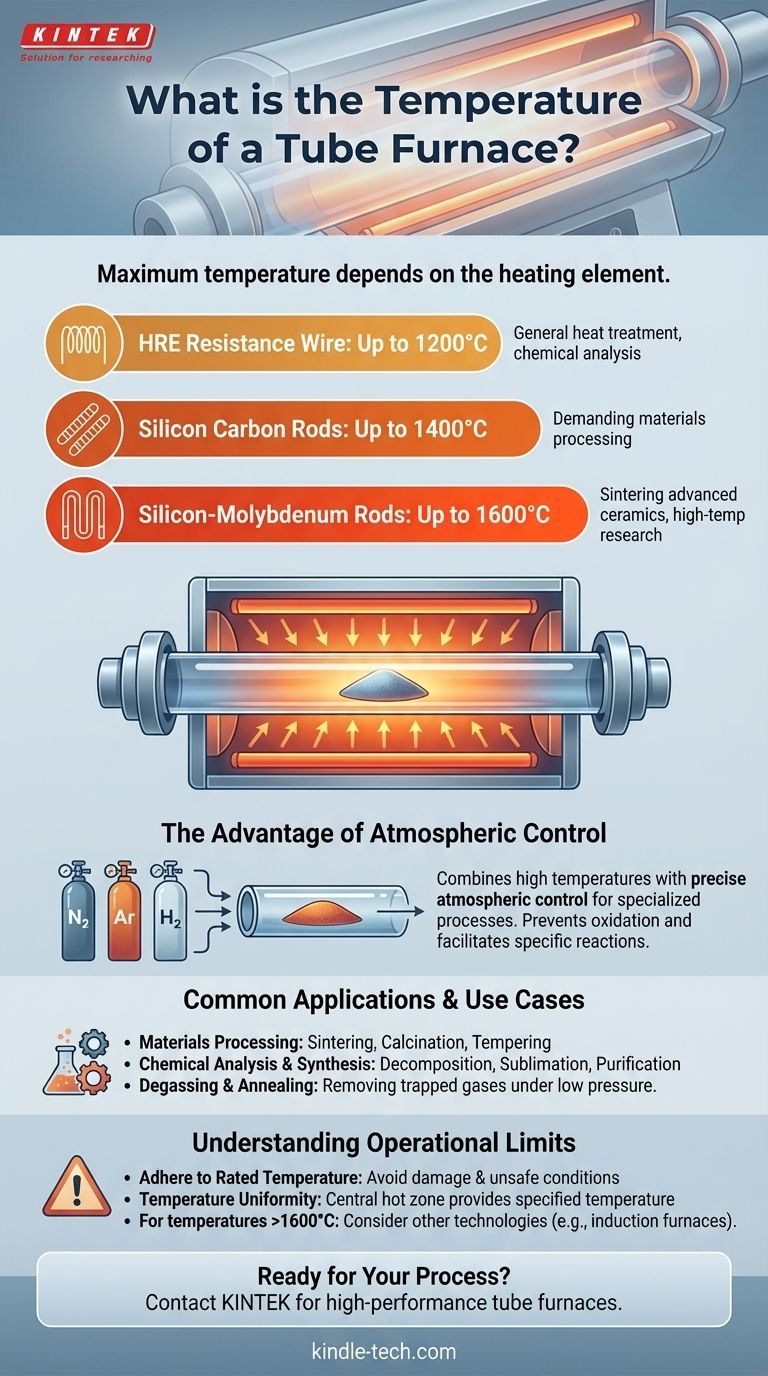 ¿Cuál es la temperatura de un horno tubular? Una guía sobre elementos calefactores y control de alta temperatura Guía Visual