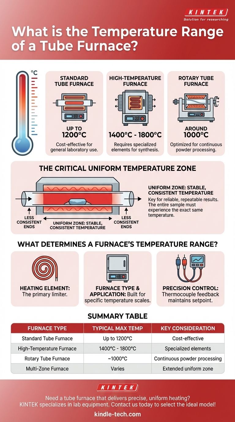 관상로의 온도 범위는 얼마입니까? 실험실 요구 사항에 맞춰 1000°C에서 1800°C까지 시각적 가이드
