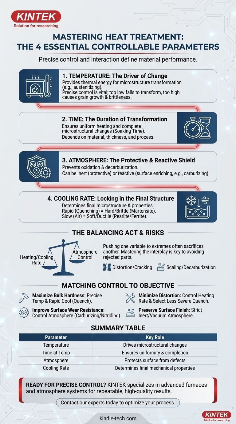 Каковы основные контролируемые параметры процесса термообработки? Главные параметры: температура, время, атмосфера и охлаждение Визуальное руководство