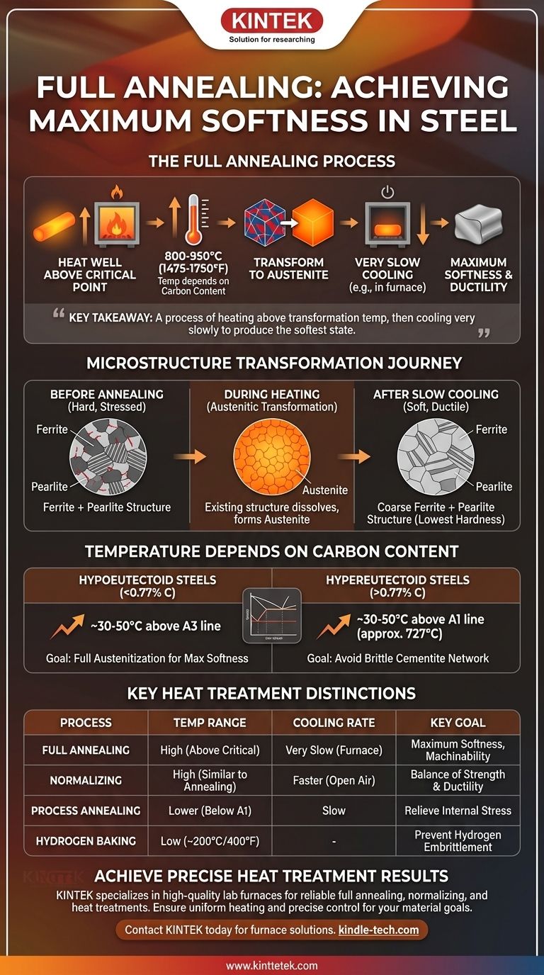 При какой температуре осуществляется полный отжиг путем нагрева? Добейтесь максимальной мягкости для вашей стали Визуальное руководство