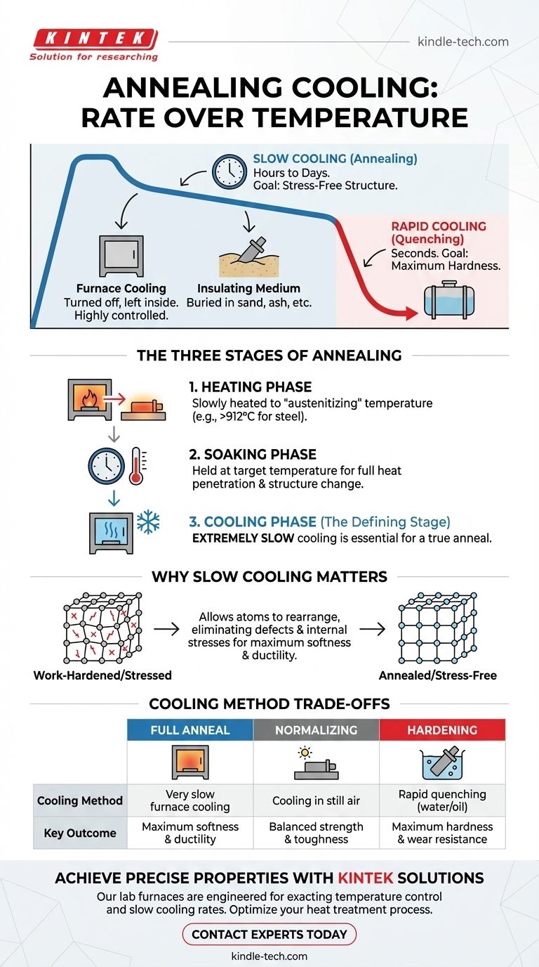 Auf welche Temperatur wird beim Glühen abgekühlt? Die entscheidende Rolle der Abkühlgeschwindigkeit meistern Visuelle Anleitung
