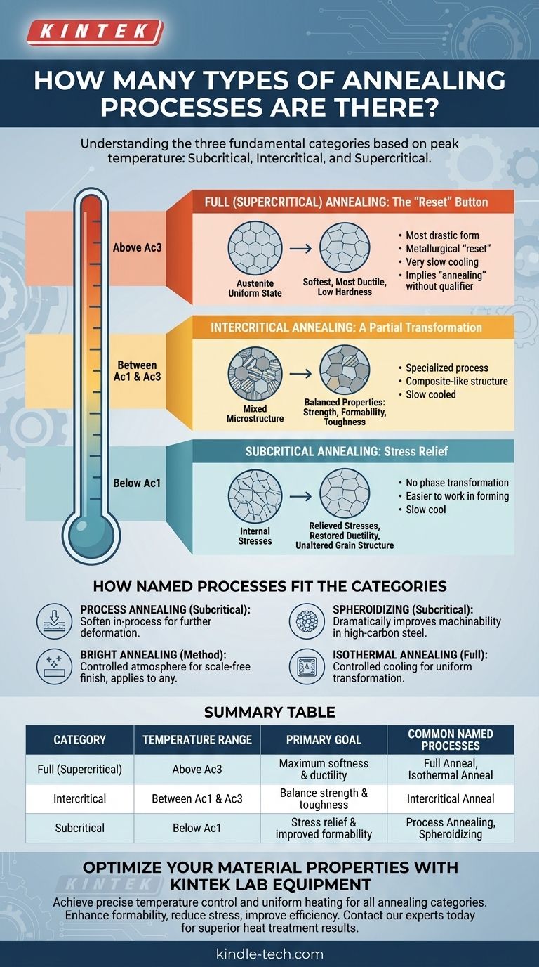 Wie viele Arten von Glühprozessen gibt es? Ein Leitfaden zu den 3 grundlegenden Kategorien Visuelle Anleitung