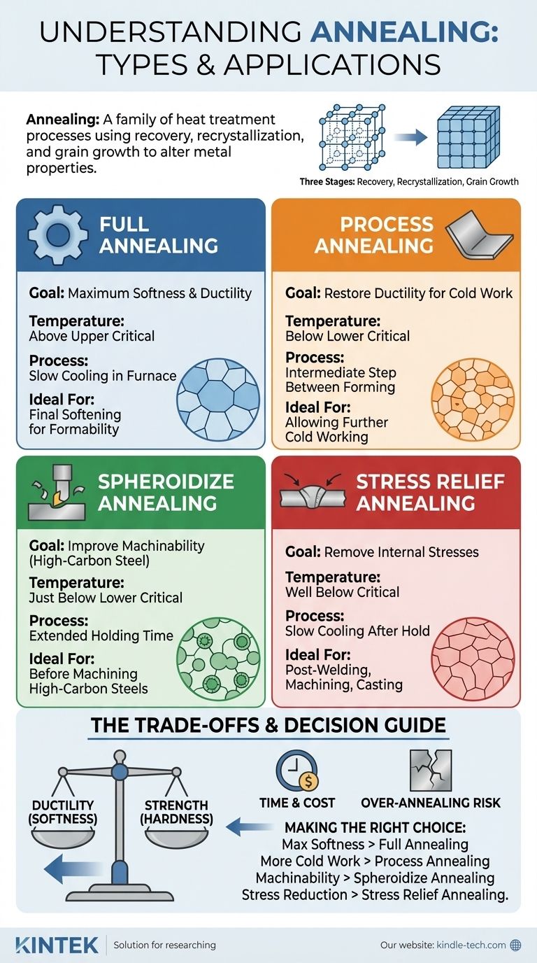 Каковы типы отжига? Выберите правильный процесс для свойств вашего металла Визуальное руководство